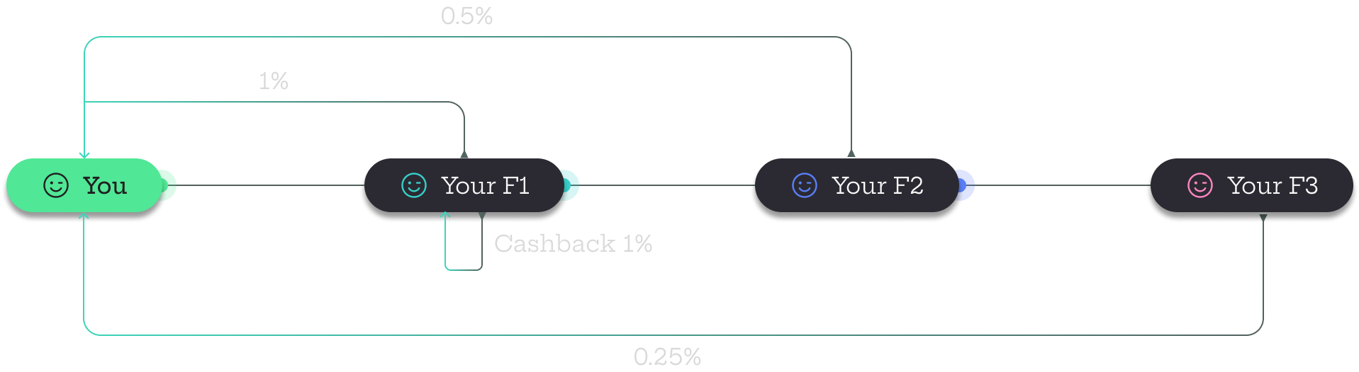 Referral system